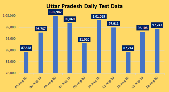 Average samples tested per day in past 7 days: 95,772 #UttarPradesh  #COVID__19