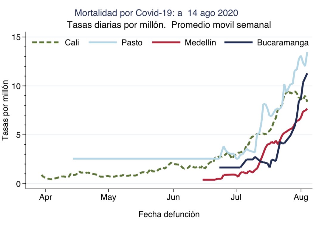 MiyerlandiT's tweet photo. La tasa de mortalidad de Cali comenzó a descender hace unas semanas, la gráfica muestra comparativa con otras capitales. Seguimos estudiando comportamiento de #COVID19. ¿Podría ser este un primer resultado del uso de la #Ivermectina? Leo sus opiniones!

@JorgeIvanOspina https://t.co/WZyFvkhDsu