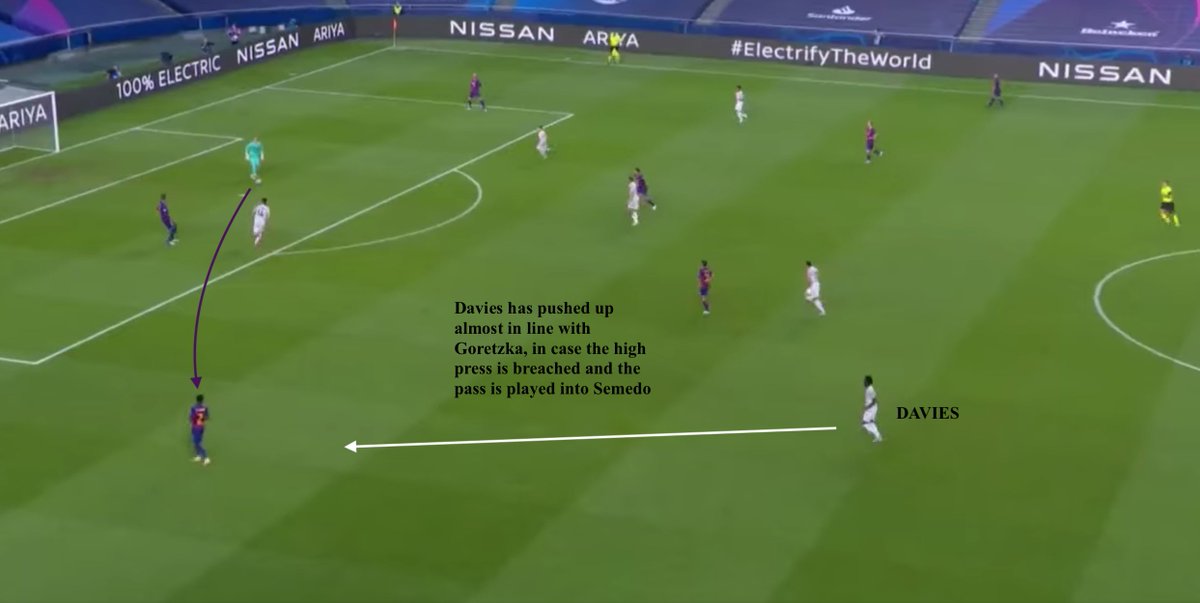 • So why do Bayern initiate more high presses via their left side?-smart way of maximising Davies' ridiculous athleticism-when Perišić presses high,it leaves space for Semedo behind him, but Davies' aggressive starting positon & pace means he can eat up that ground very easily
