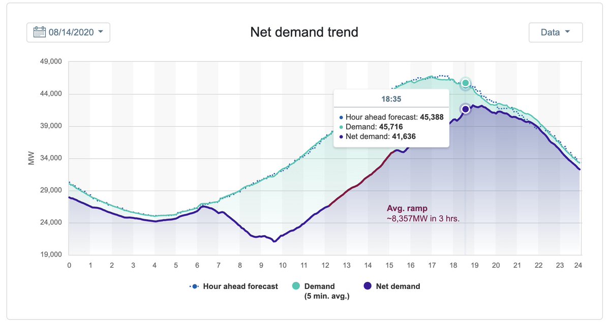 If you want to know why CA had rolling blackouts yesterday- this graph explains it. The problem is renewables/solar.At 7PM when demand was within a few % of daily peak, renewables produced about 3GW vs 11GW at their peak.
