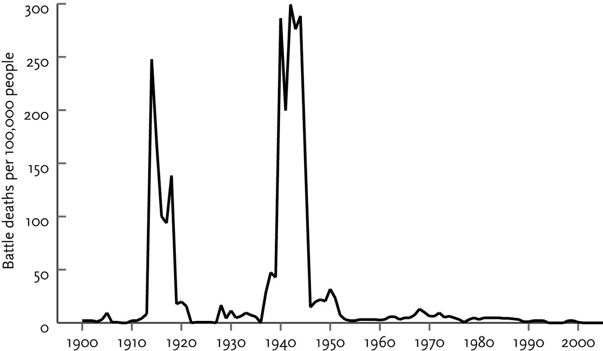 The two world wars were spikes, not harbingers of a trend. Since end of WWII, death rates have roller-coastered down.