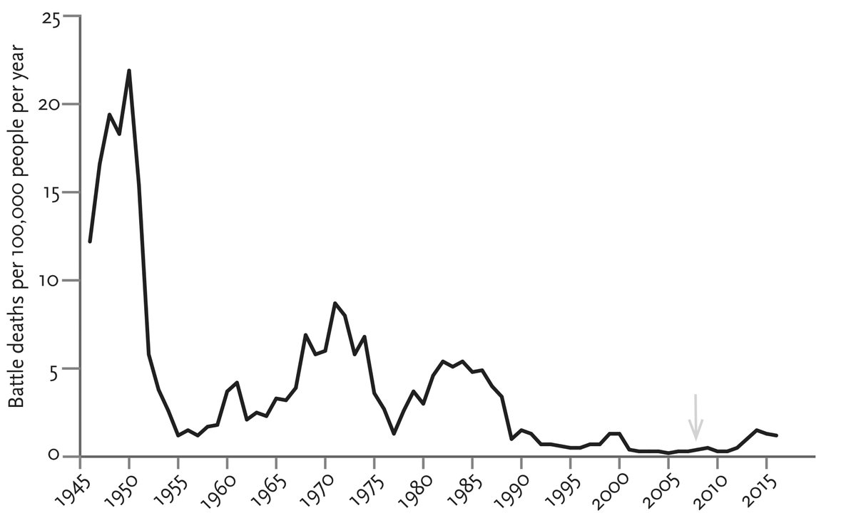 The two world wars were spikes, not harbingers of a trend. Since end of WWII, death rates have roller-coastered down.
