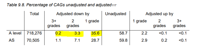 As a note, this is why the ranking was so important - the grade was determined by the rank, not the CAG; as such, these grades may bear no relation, and in reality 39% of all grades awarded were lower than the CAG https://assets.publishing.service.gov.uk/government/uploads/system/uploads/attachment_data/file/909368/6656-1_Awarding_GCSE__AS__A_level__advanced_extension_awards_and_extended_project_qualifications_in_summer_2020_-_interim_report.pdf