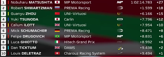 #F2:ESPAÑA(#Barcelona)-Carrera1(Final):1°#NobuharuMatsushita(Jap-MP)1h02'14-Resultado completo. https://t.co/xkhi2yussJ
