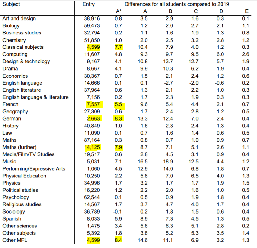 This can be seen in the big increases in A* proportions in subjects that are relatively small (e.g. German, Classical subjects), or that will have small cohorts within schools (e.g. Further Maths)