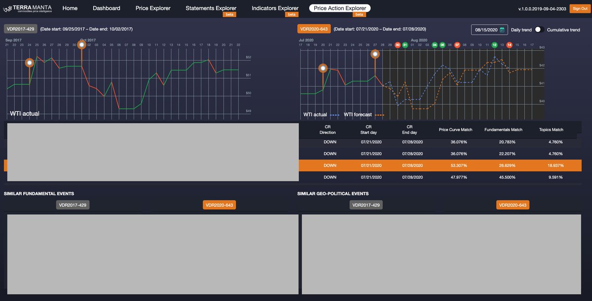 Despite the #crudeoil market volatility, <a href="/TerraManta/">TerraManta</a>  #priceforecast for #WTI front month contract generated on 07/28/20 was entirely on target for 3 weeks. <a href="/TerraManta/">TerraManta</a> is the future of #asset management.  Join us! #opec #Commodities #Brent #oilprice #CME