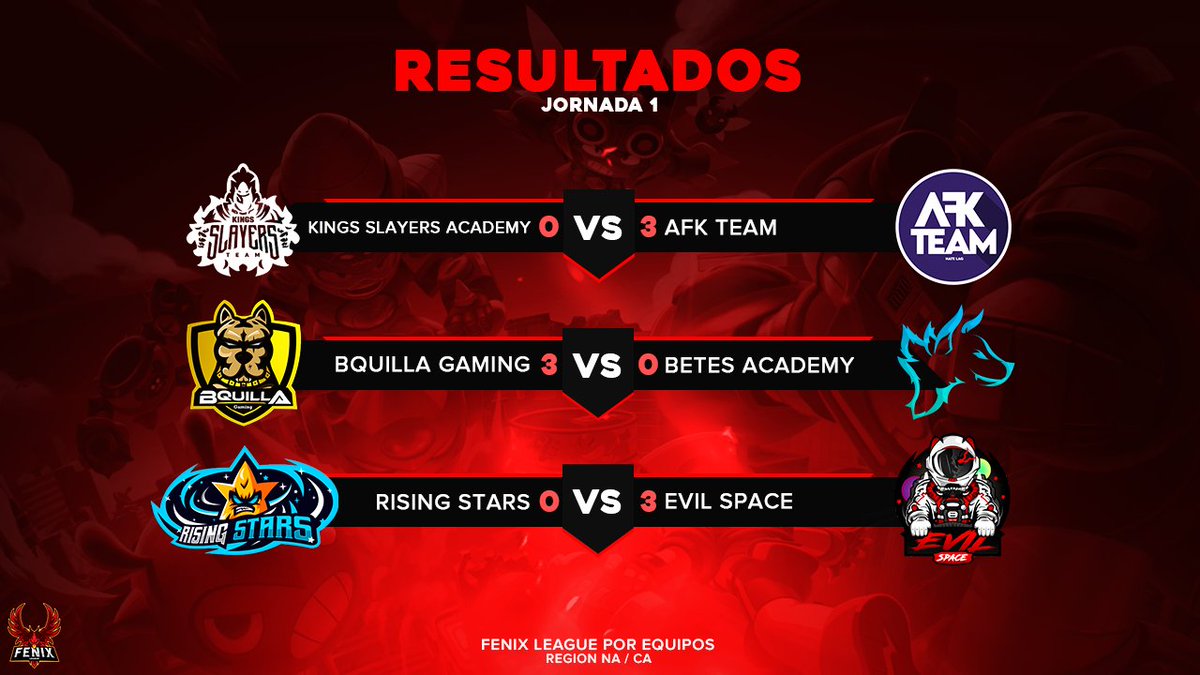 #BS | Resultados J1 Norte/Centro

Enfrentamientos y resultados muy contundentes para los equipos que resultaron ganadores en esta primera jornada lo cual los coloca en la parte alta de su grupo.

Grupo A / Grupo B