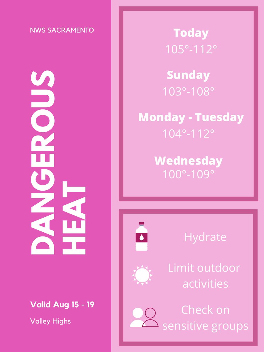 NWSSacramento's tweet photo. ⚠️Dangerous heat continues today through next week or #NorCal. Please practice heat safety during this #heatwave!

💧Stay hydrated
🏠Remain in air conditioned buildings
👵Check on sensitive groups
🚫Do not leave children &amp; pets in vehicles

#CAwx #CAheat https://t.co/b8kkNM5VR5