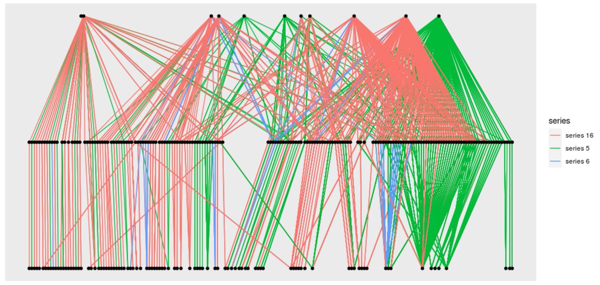 Izabela_M_C_A_C's tweet image. Trying stuff with #tidygraph #ggraph #ggplot2 

Still not sure if it&apos;s too confusing or not