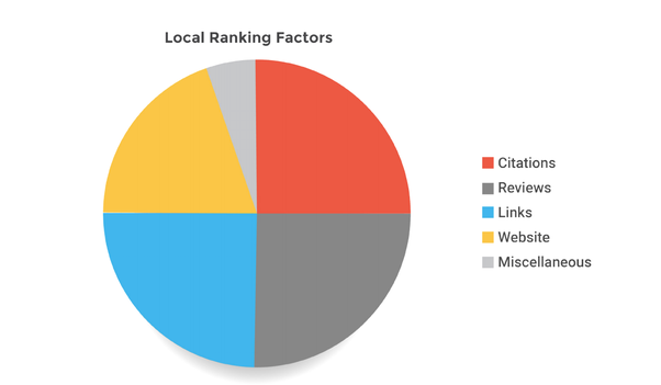 CoderLiza's tweet photo. @Moeshmoneyy Local SEO provides potential customers the information that they want, when they want it. Even if your business does not have a website, local SEO helps your business stand out in local searches, and helps drive more traffic through online leads.
PM me for any SEO services
Thanks https://t.co/cRUIg6uOX5