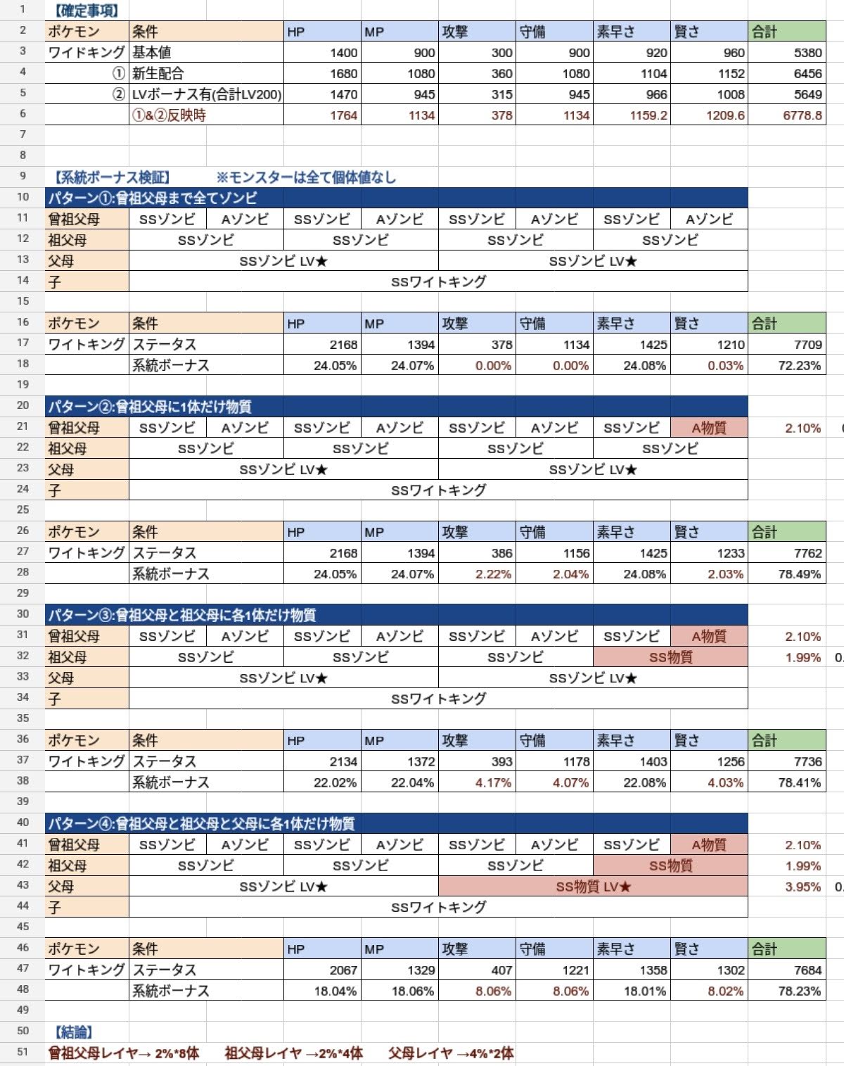 まーぼー イルルカspの系統ボーナス検証 ゾンビ Hp Mp 素早さ 物質 攻撃 守備 賢さ という 相反する系統使った ポケモンはすべて個体値0 結果 ステ補正量は世代別に以下 曾祖父母から計16 2 8体 祖父母から計8 2 4体 父母から計8 4