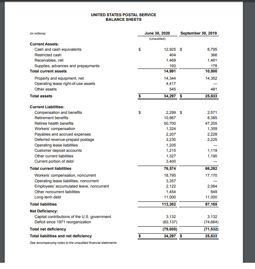 Fiscal year 2019, U.S.P.S had a negative net worth of $71.5b & unfunded liabilities +$160b. This is a taxpayer burden for something that was designed to be self sufficient.You're reading this right folks, its in billions