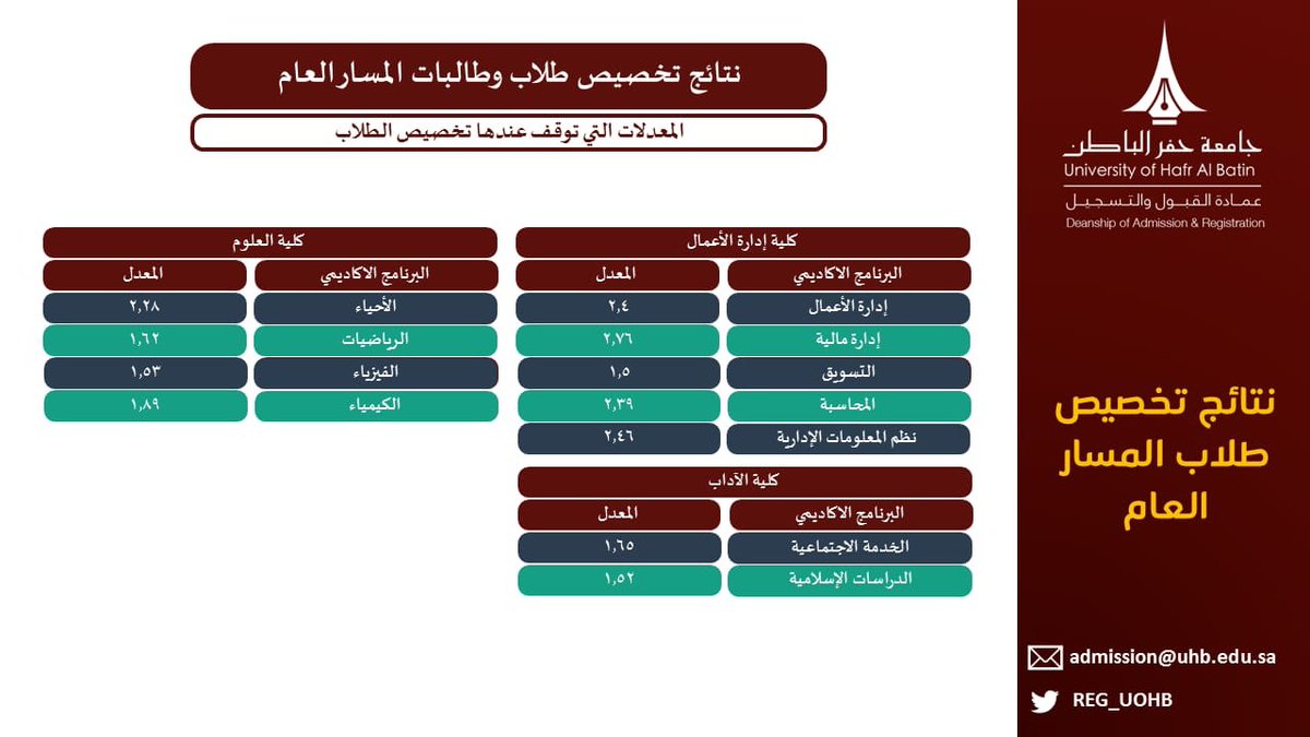 جامعة حفر الباطن On Twitter عمـادة القبـول والتسجيـل بـ جامعة حفر الباطن تعلـن المعـدلات التـي توقـف عندهـا تخصيـص الطـلاب والطالبـات في المسـار العـام Https T Co Fgreigbt2k