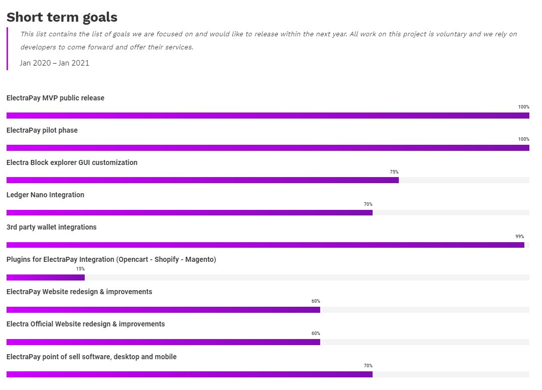 Sure, it is nice to participate in a project that keeps working hard!! Now if your project has a roadmap, have they actually accomplished anything? Are they just hoping the coin gains traction to pump and dump on investors?  #ECA is always busy working in their roadmap!(3/6)