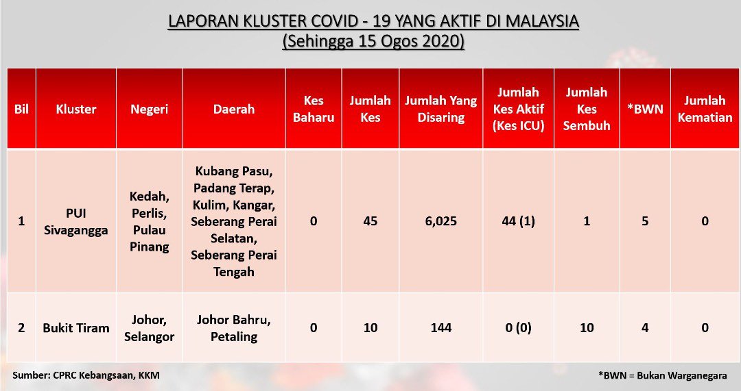 DGHisham's tweet photo. Terkini dari makmal IMR; mutasi D614G telah dikesan drp ujian pengasingan &amp;  kultur COVID-19 utk 3 kes drp Kluster Sivagangga (kontak rapat kpd kes indeks) &amp; 1 kes drp Kluster Ulu Tiram (warga Filipina). 

Mutasi D614G; 10 kali lebih kebolehjangkitan oleh individu super spreader https://t.co/Q2rdwMStZ7