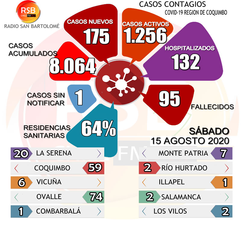 rsbchile's tweet photo. Balance #COVID19 en la #RegiondeCoquimbo 
@patopizarrovega @ToroMaca @CarlosRiescoR @StrongStyle77 https://t.co/Y1h8Gbs401