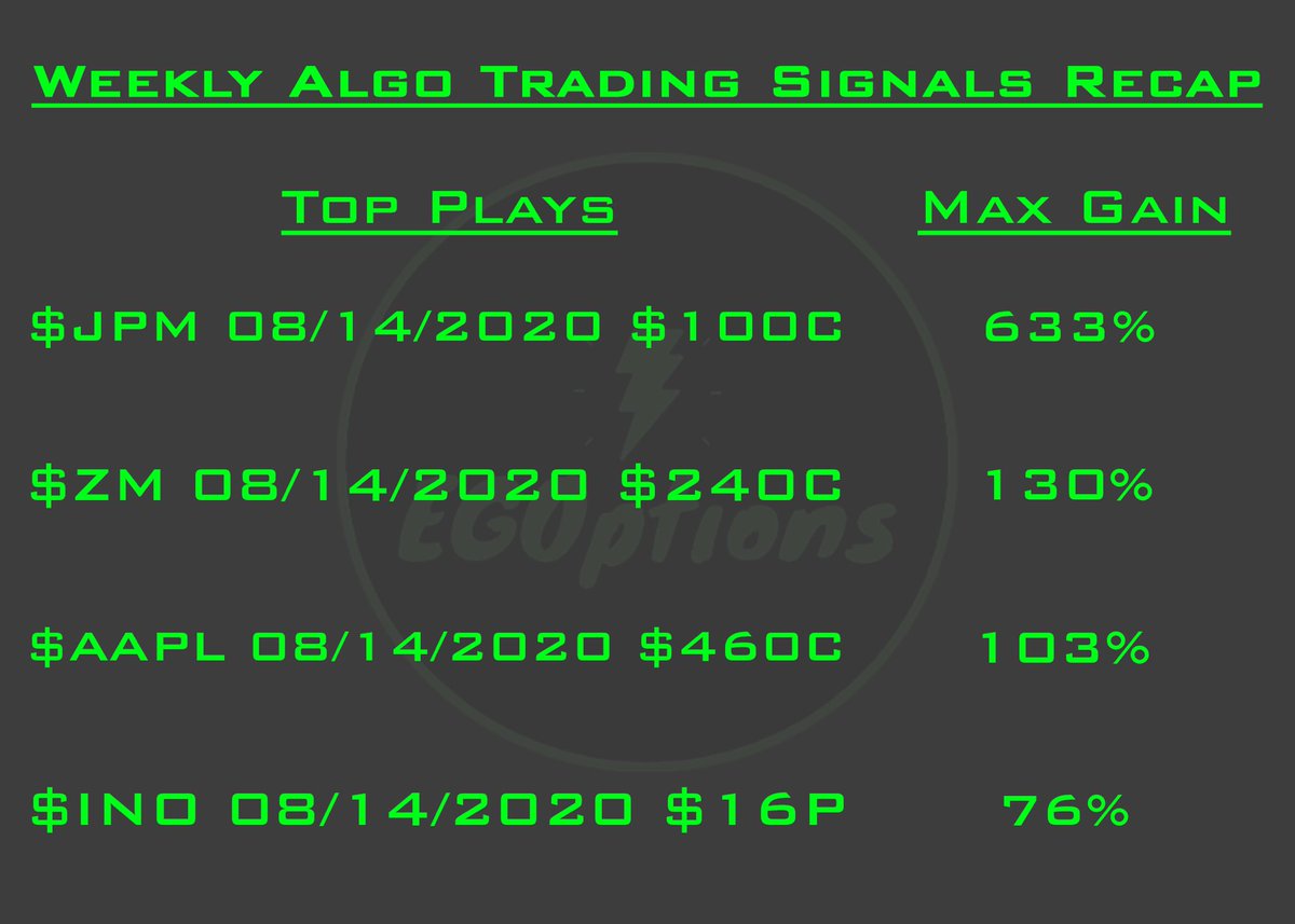 EGOptions's tweet image. Decent week for the auto signals. This week had a max average gain of about 120%, highlighted by the $JPM option which gained 633%. Here are the results for the signals expiring this week.