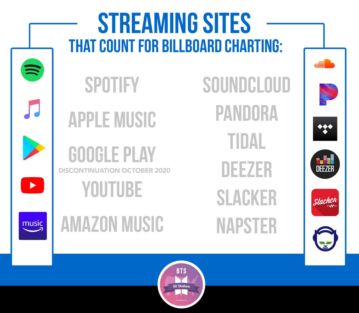 (1/7)  Audio Streaming Audio streaming is listening to music in real-time without buying the song digitally. Audio streaming is done through apps like Apple Music, Spotify, Amazon Music, Tidal, Deezer & more! #BTS_Dynamite    @BTS_twt  #ARMYDidYouKnow  #ComebackEdu