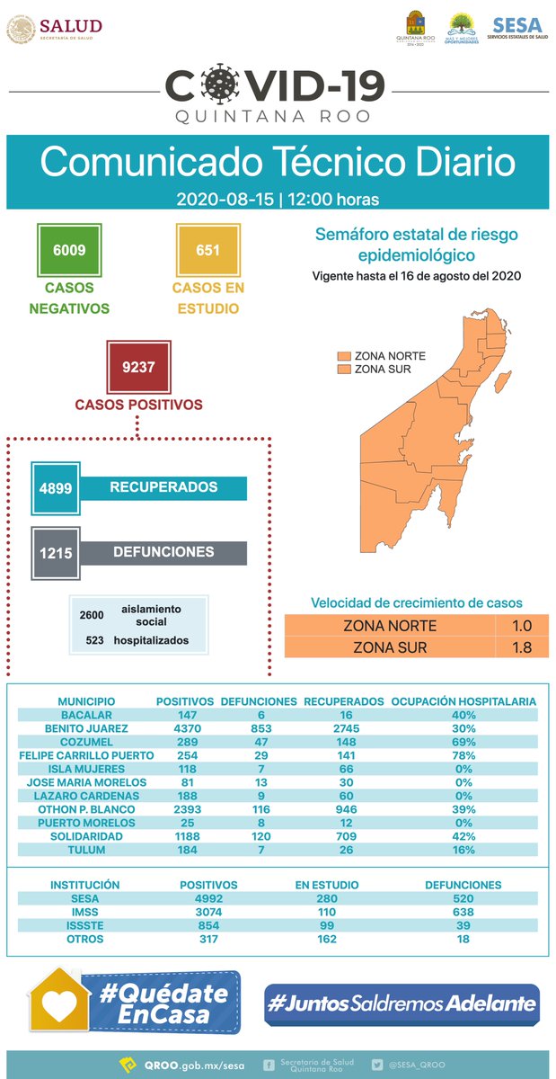 Quintana Roo
COVID-19

Hasta las 12 horas del 15 de agosto, se han notificado 4 mil 899 personas recuperadas, 6 mil 9 casos negativos, 651 casos en estudio, 9 mil 237 casos positivos y mil 215 defunciones relacionadas a COVID-19.

#QuedateEnCasa
