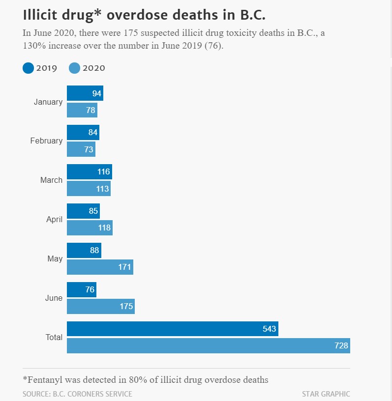 That report is out in September. It will be interesting to see if Alberta follows the trend seen in B.C. and Ontario - the second quarter is when deaths have really been spiking. May, June and July seem to have been particularly bad.
