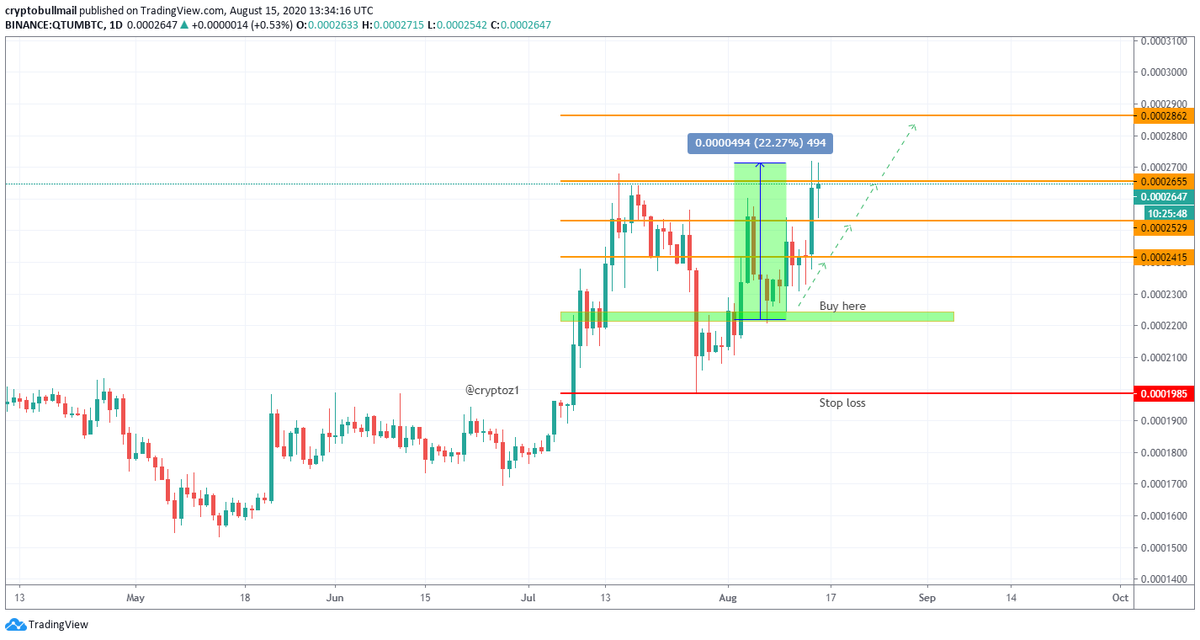 BullSignals17's tweet photo. #QTUM 22% +up 🚀

#Had you got it? 
#For next time follow us: https://t.co/opWLB0ycF4 🏡

$btc $eth $ltc $dash $xmr $neo $strat $xrp $xlm $link $wrx $xem $xlm #cryptocurrency #bitcoin 🌴 https://t.co/cMthbVdx3s