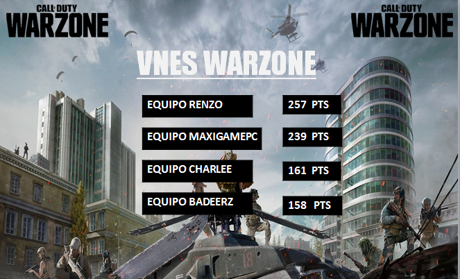 RESULTADOS DEL TORNEO DE YOUTUBERS
( Muchas gracias a todos por participar @charlee_fino <a href="/EryuyuTV/">Eryuyu🔜 Norway</a> @maxigamepc @david04vb @Badeerzz
@MDindin04 <a href="/NpvYt/">nb</a> <a href="/pollojeri/">Pollojeri</a> )