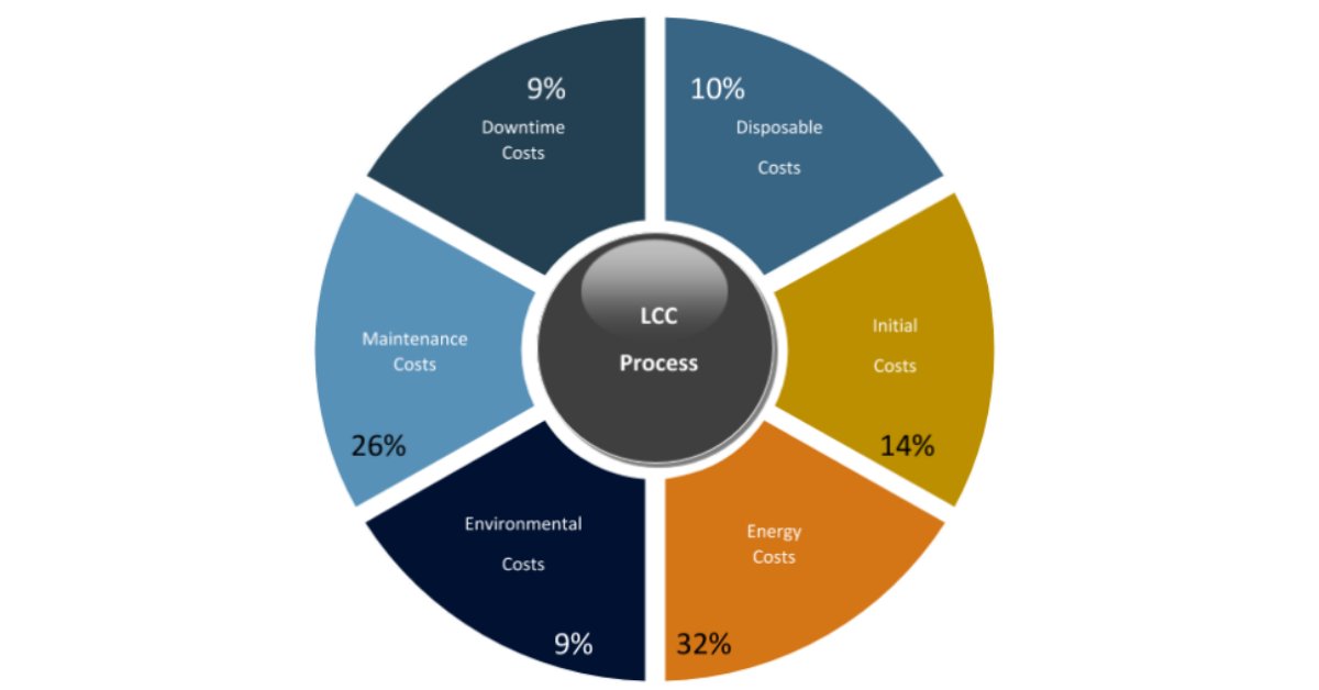 EmpoweringPumps's tweet photo. #LifeCycleCost (LCC) is the process of estimating how much money you will spend on an asset throughout its useful life. This is sometimes referred to as cradle to grave cost. @IwakiAirAODD discusses the major factors of LCC. https://t.co/nkx8vXtCzY #PumpTalk #PumpIndustry https://t.co/pds5k64uKz