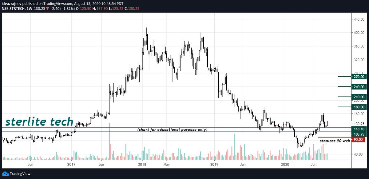 chartswealth's tweet image. #strtech #weekly
Sterlite Tech 
(weekly chart)
-possible upside 180-210-240+
-stoploss 90 wcb