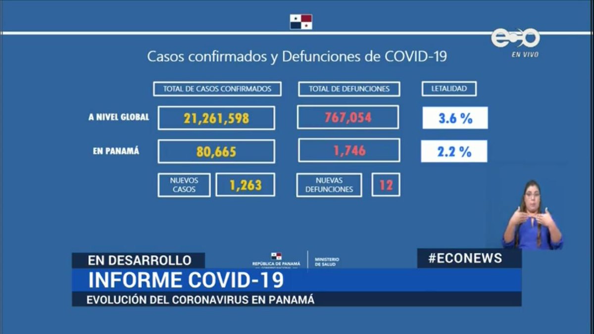 Este sábado se registraron 1,263  casos positivos de  Covid-19. 

#Coronavirus #COVIDー19 #QuédateEnCasa <a href="/MINSAPma/">Ministerio de Salud de Panamá</a>