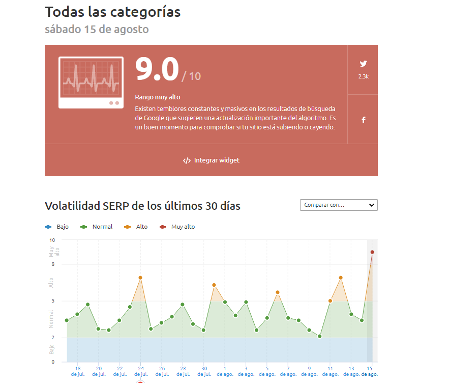 ElblogdelSEO's tweet photo. Suerte a todos en las próximas horas. (captura de pantalla del día 15 para EEUU del sensor de @semrush_es) https://t.co/pGA8k9pMVQ
