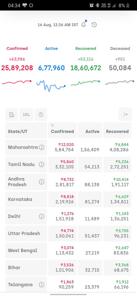 shanuvarshney's tweet photo. #Unlock has made people forget about the #CoronavirusPandemic
Even the offical number of daily detected cases is max in world.
The number of cases are 2.5 times the #1million cases. 
By next 30 days, Number of cases may surpass #5million
#StaySafeStayHealthy
#Prediction https://t.co/puVy7TduOk