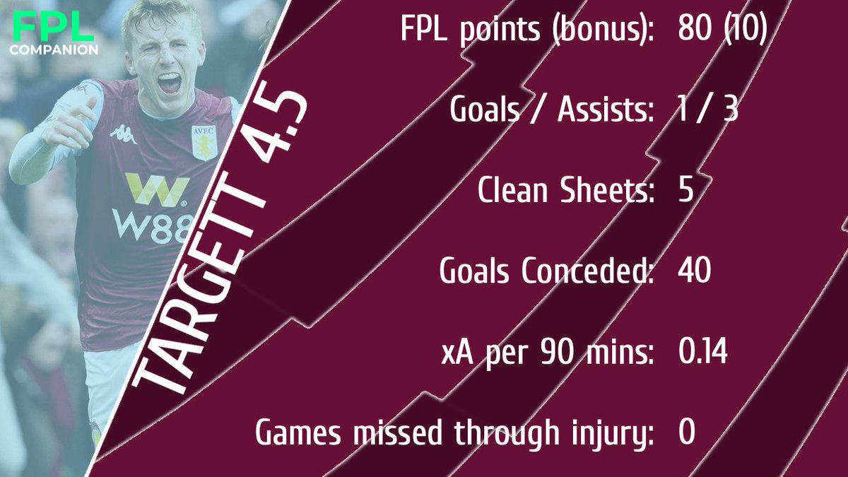 TARGETT 4.5 The flying fullback offers some decent value if Villa have a nice run of fixtures, a nice xA per 90 mins for a full back, he contributes and gets on the overlap quite a lot when Grealish is in front of him, definitely better than Mings for  #FPL imo.