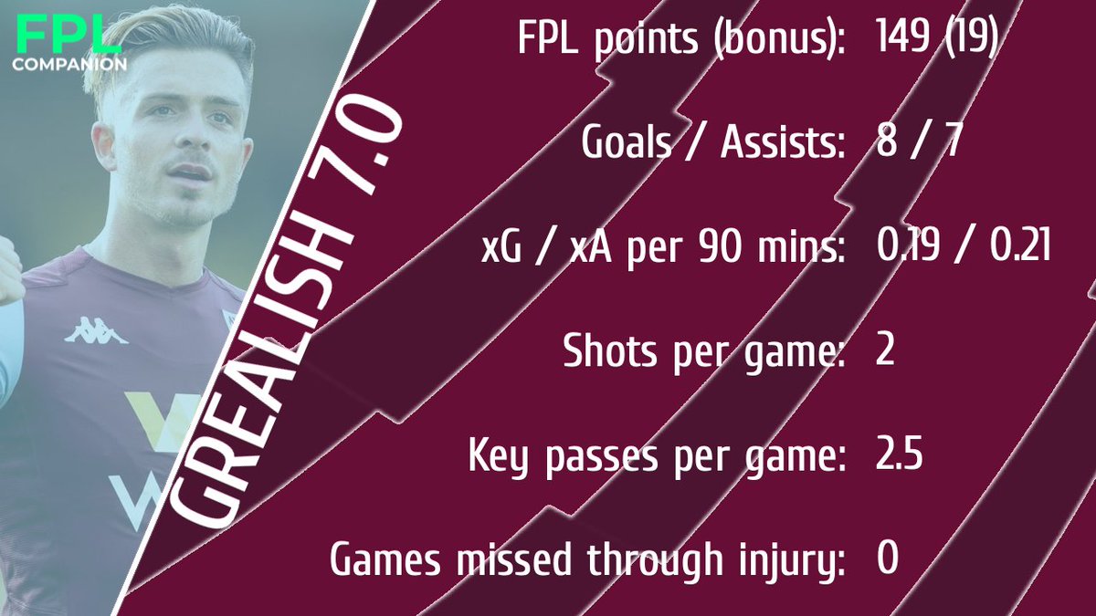 GREALISH 7.0 Villa through and through, it looks less likely that Grealish will be moving on, which is great news for Villa, not so much for  #FPL. Will gain bonus points, but his team will still be knocking around the bottom three you presume, and at 7.0, too much for me