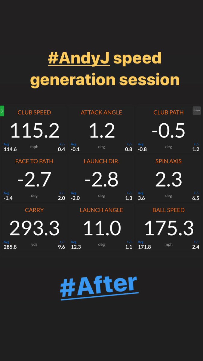 BoswellGolf's tweet photo. #AndyJ asked for some guidance  on how to generate more clubhead #speed

#1hour later after understanding some #biomechanics concepts he gained #8mph 

#grf #angularvelocity #concept #DrK 🔥🔥🔥 https://t.co/oNmnAtQBZW