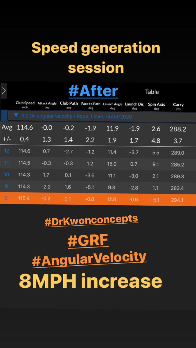 BoswellGolf's tweet photo. #AndyJ asked for some guidance  on how to generate more clubhead #speed

#1hour later after understanding some #biomechanics concepts he gained #8mph 

#grf #angularvelocity #concept #DrK 🔥🔥🔥 https://t.co/oNmnAtQBZW