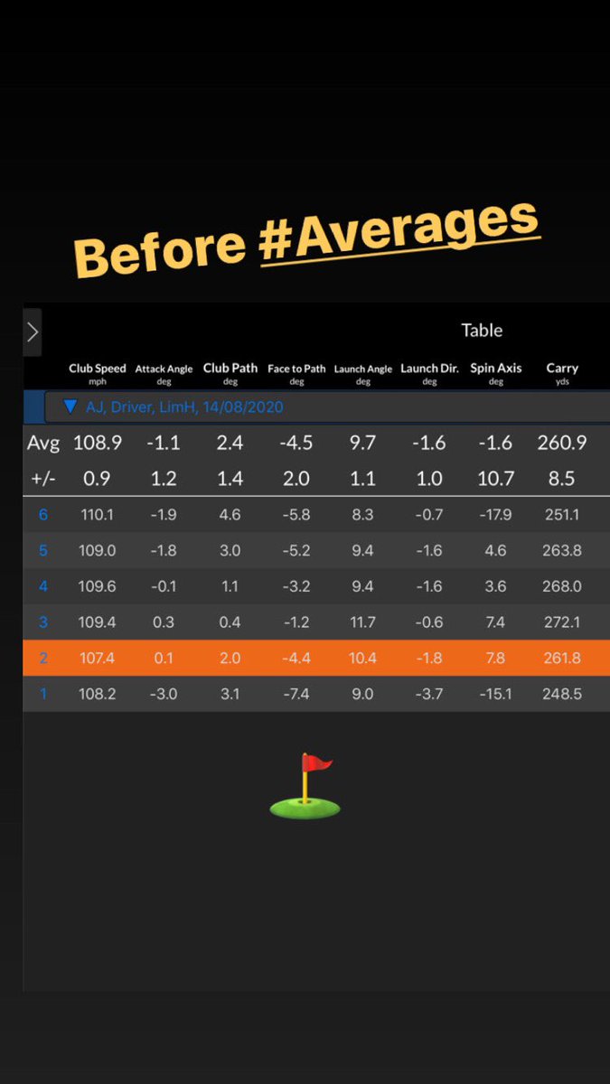 BoswellGolf's tweet photo. #AndyJ asked for some guidance  on how to generate more clubhead #speed

#1hour later after understanding some #biomechanics concepts he gained #8mph 

#grf #angularvelocity #concept #DrK 🔥🔥🔥 https://t.co/oNmnAtQBZW