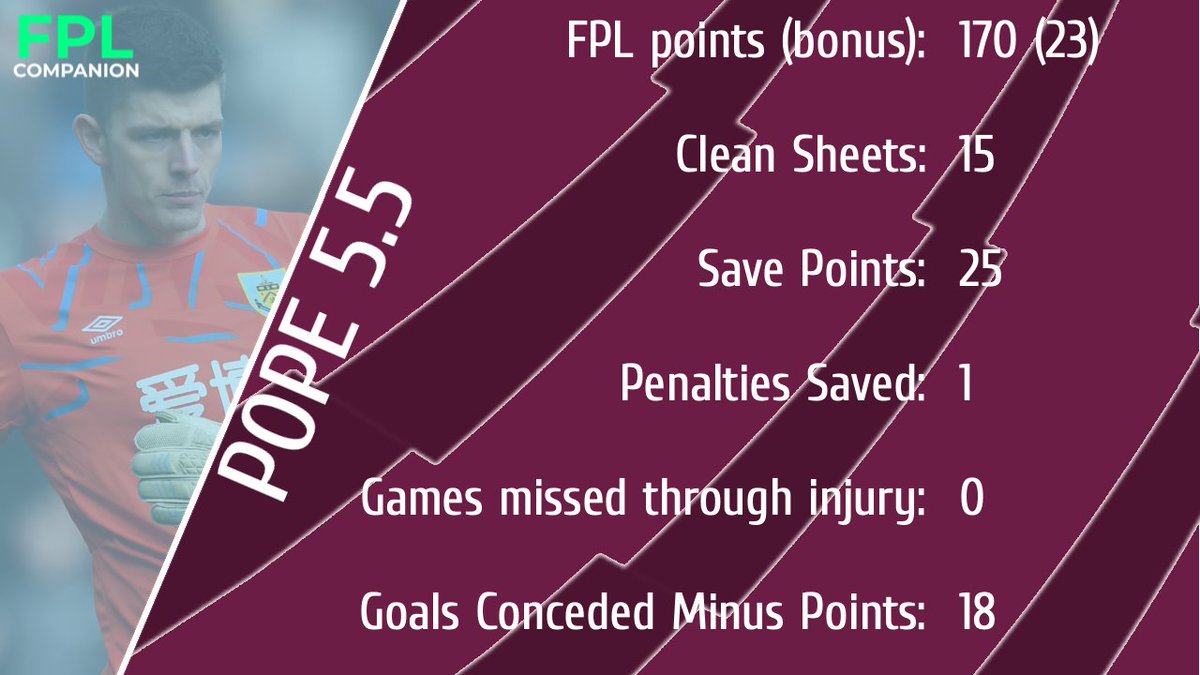 POPE 5.5 The top points scoring GK in  #FPL last season, and the second most clean sheets in the league, its no surprise to see a million price increase for the shot stopper.Better, cheaper options?Here's to hoping he keeps as many or more CS this season  @ClaretFPL 