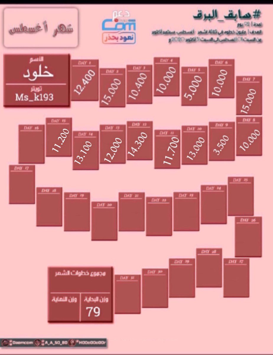 Ms_k193's tweet photo. نشاط اليوم | السبت    
15 | أغسطس  08 | 2020 م
خطوات اليوم  |11.200 👣
تحدي |  #سابق_البرق
الماء | 1.5L
التمارين | ❎
وزن البداية | 79kg
⊱━━━━💎━━━━⊰

#قروب_دعمكم 
@Daemcom https://t.co/GVRhyMM1F0