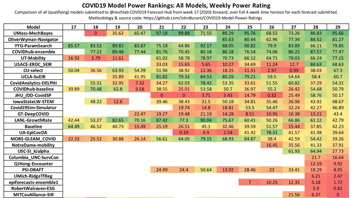 2/ Headline results first (see images), then discussion.