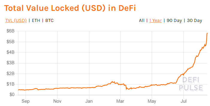 8. Meanwhile, DeFi on  $ETH has exploded. This is not a turtle-pace explosion like Moore's Law which doubles every two years. DeFi is doubling in size every MONTH.  @defipulse