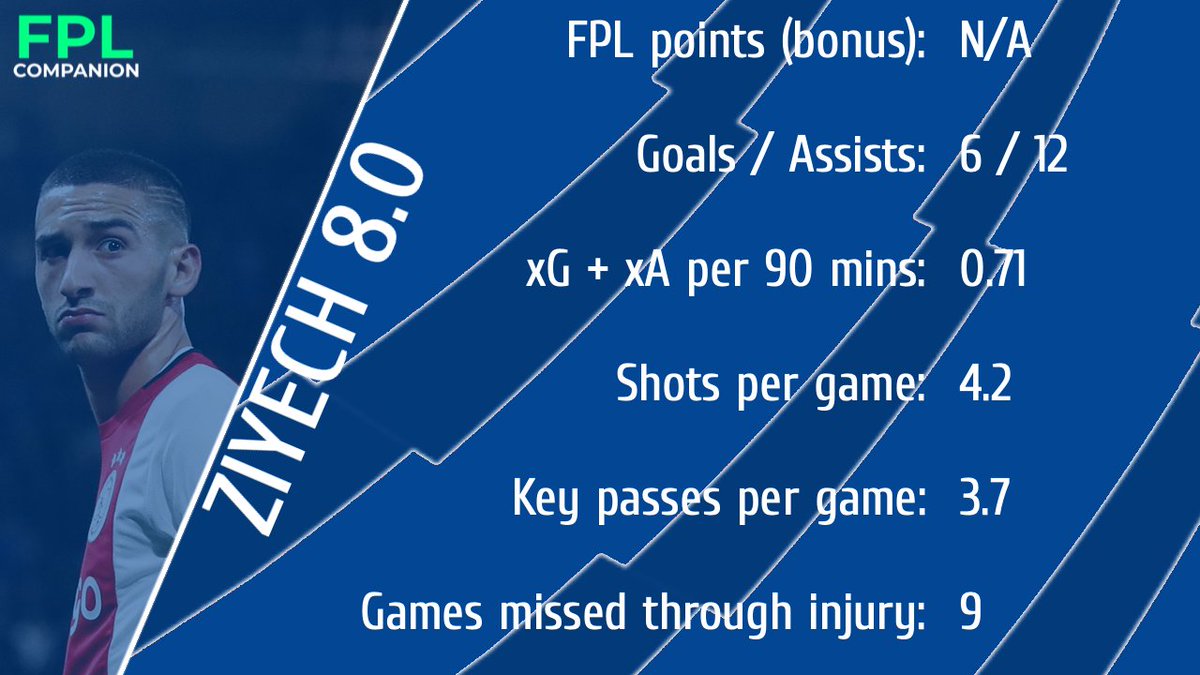 ZIYECH 8.0 Potentially the biggest bargain  #FPL could ever see, has a crazy xG/xA record both in Holland and in the UCL, and tore Chelsea and others to shreds last season.A new assist king in town? 