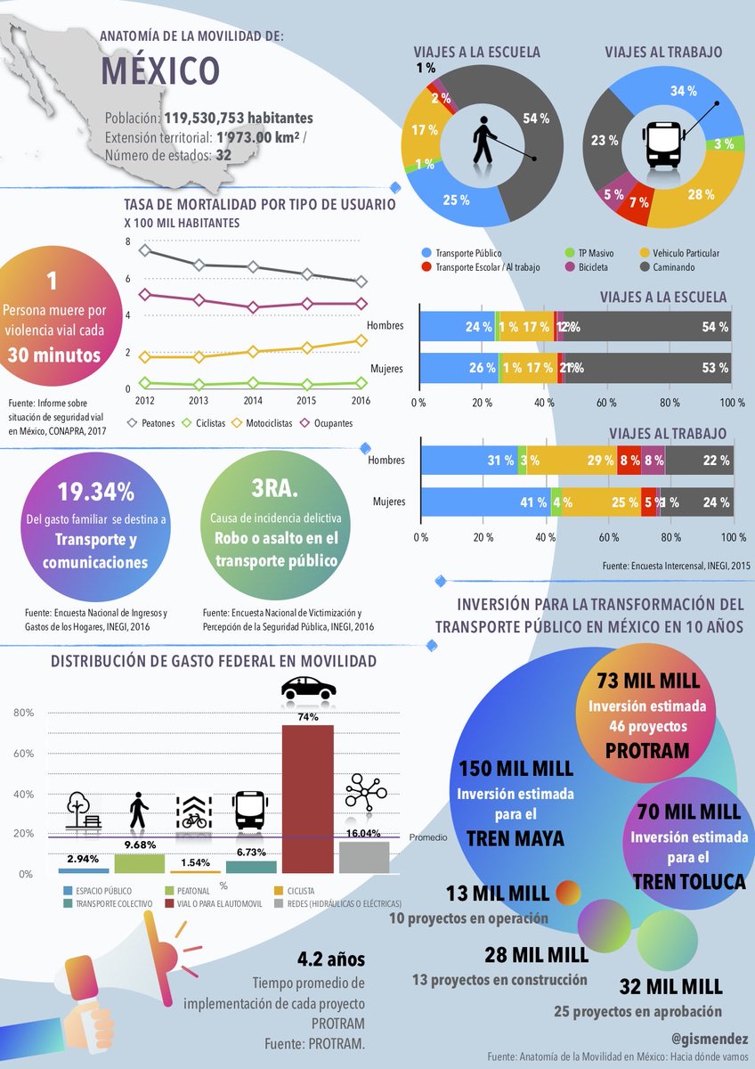 gismendez's tweet photo. La serie de infografías #AnatomíaDeLaMovilidad inició con los datos básicos de movilidad y gasto público en el periodo 2013-2017 (mayo).
Fueron de utilidad para gobiernos locales y activistas. Le falta actualización.
Mientras tanto, aqui en 🧵 las 32 infografías originales. https://t.co/22aLVA6Ozk