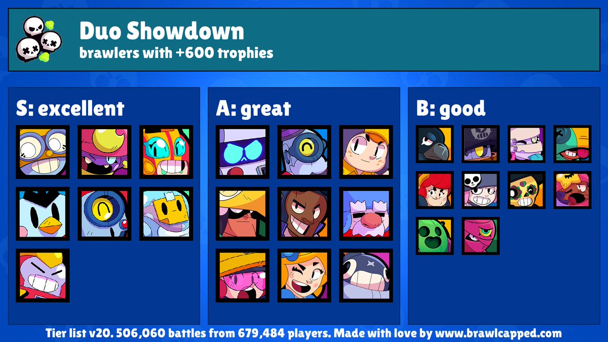 Brawl Capped On Twitter New Duo Showdown Map Is Available Feast Or Famine Recommended Brawlers Jacky Tara Sandy Mr P Bo Brawlstars Duoshowdown Https T Co Oxblshswwk - brawl stars feast or famine best brawlers