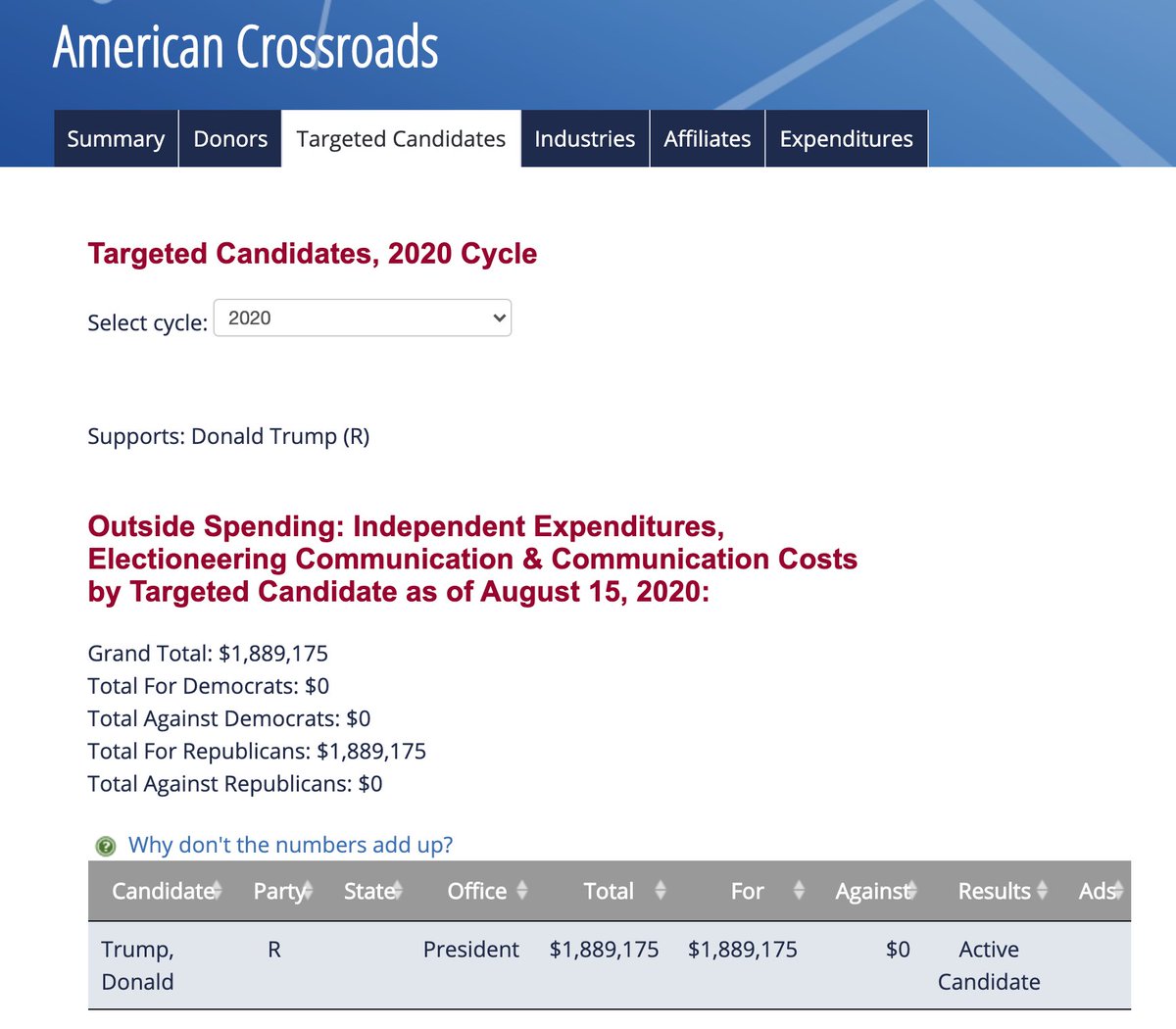 I don't think this insane conflict of interest has been reported...Robert M. Duncan, Chairman of  @USPS Board of Governors, was listed as Director of American Crossroads in paperwork filed 3/19/2020 –– a PAC that's spent $1.9 million to re-elect Trump. https://cis.scc.virginia.gov/EntitySearch/BusinessInformation?businessId=197840&source=FromEntityResult&isSeries=False
