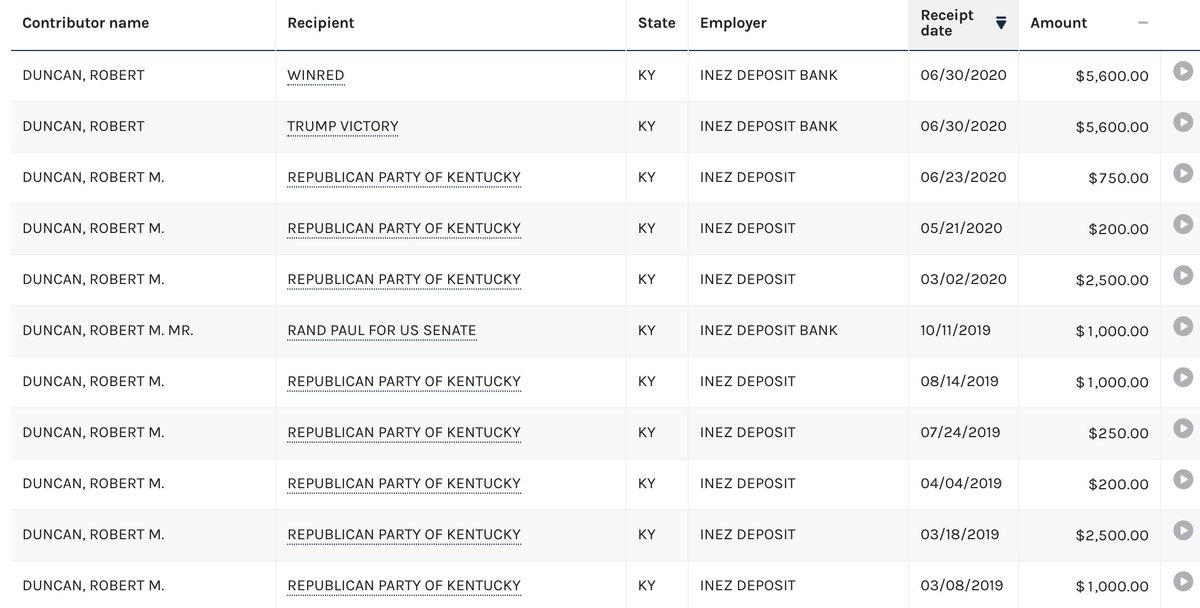 Duncan is also listed as Director in most recent paperwork filed by Senate Leadership Fund (he & McConnell are old KY pals) & as a current Commiteeman for the  @GOP, which he ran from 2007-2009. https://cis.scc.virginia.gov/EntitySearch/BusinessInformation?businessId=298522&source=FromEntityResult&isSeries=FalseAnd he donated $5,600 to Trump Victory Fund on 6/30/2020.