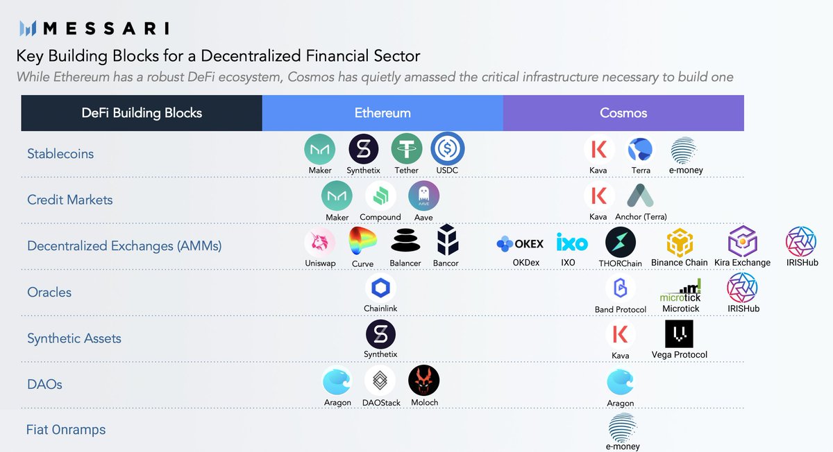2/ Last week,  @WilsonWithiam &  @RyanWatkins_ called out key Cosmos projects in DeFi.I added addt'l lower key projects like  @irisnetwork  @emoney_com  @vegapro  @microtick_zone  @kira_core  @ixoworld  @OKEx to paint a fuller picture of what else is bubbling up beneath the surface.