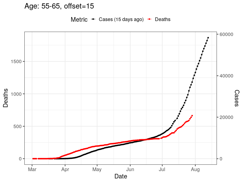 Example 1: Here are cumulative cases and deaths in FL for ages 55-65. The relative scale is chosen so that the cumulative curves intersect at June 15th.Later, the derivative for the death curve is lower than the derivative for the case curve, suggesting a lower later CFR.6/8