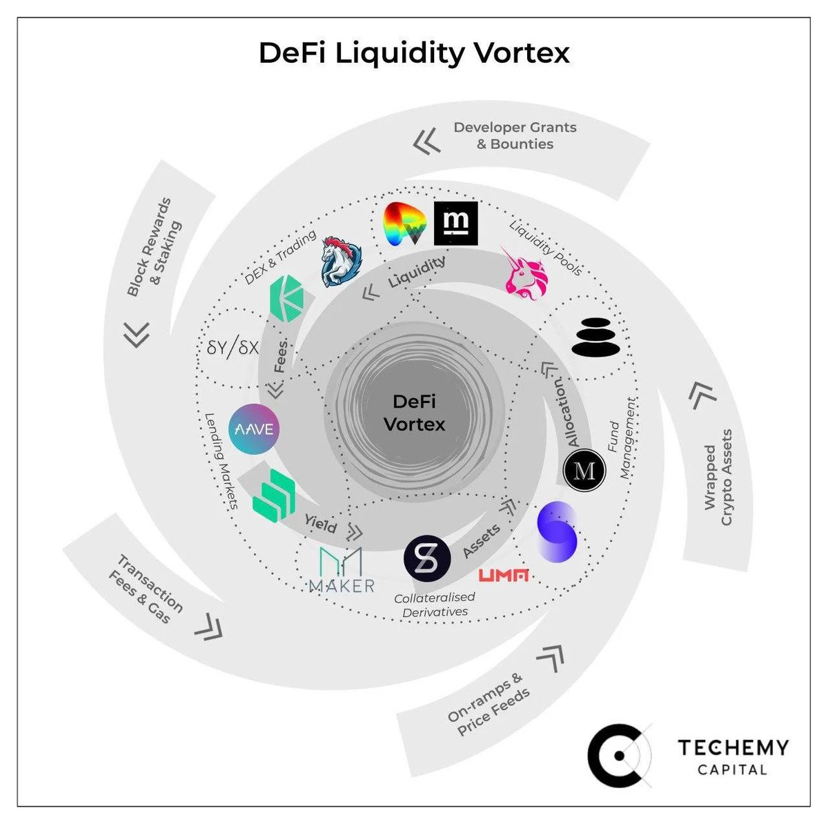 3/ These Cosmos equivalents are forming the inner sphere of  @paulsalis's DeFi Liquidity Vortex.Liquidity pools:  @irisnetwork  @thorchain_orgDEXs & trading:  @OKEx  @Binance_DEXLending/credit markets:  @kava_labs  @terra_money ...