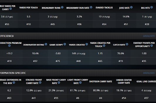 Despite being outside the top 60 with only 6.2 defenders in the box on his carries along with the 6th highest % of carries with a light box, still struggled running the ball-55th in True YPC, 36th in Big Run Rate, Juke Rate and Yards Created per touch outside the top 45