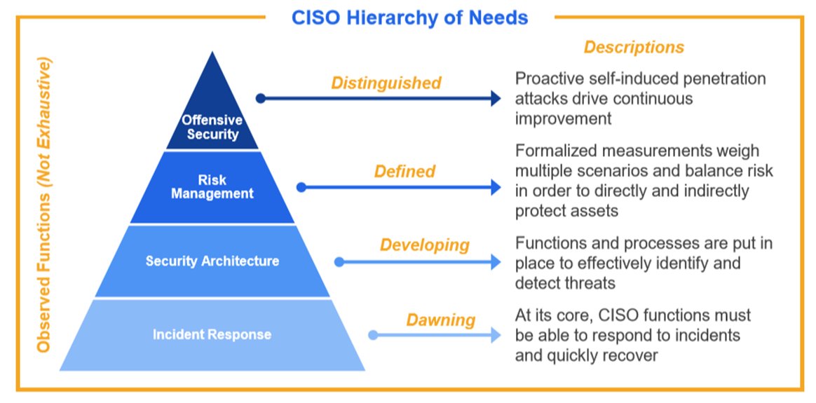 StephanChenette's tweet photo. A CISO friend of mine shared this "CISO Hierarchy of Needs" diagram with me. Does anybody know where it originated from? https://t.co/l8AK4r1dHF